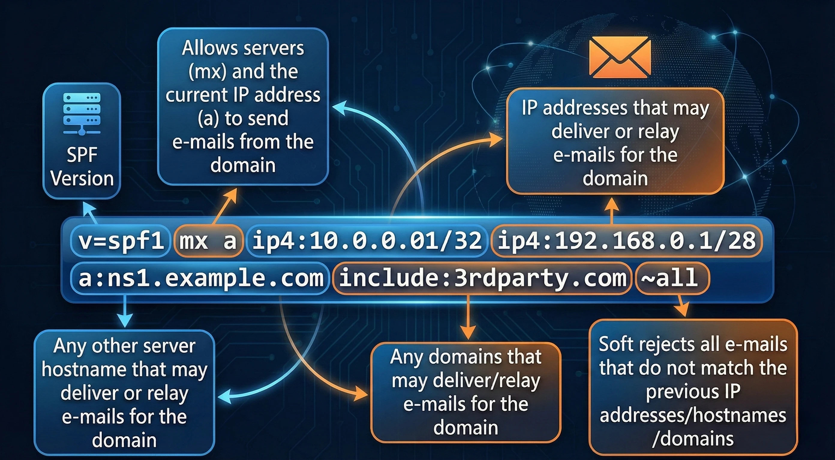 Minh họa về SPF Record trong DNS