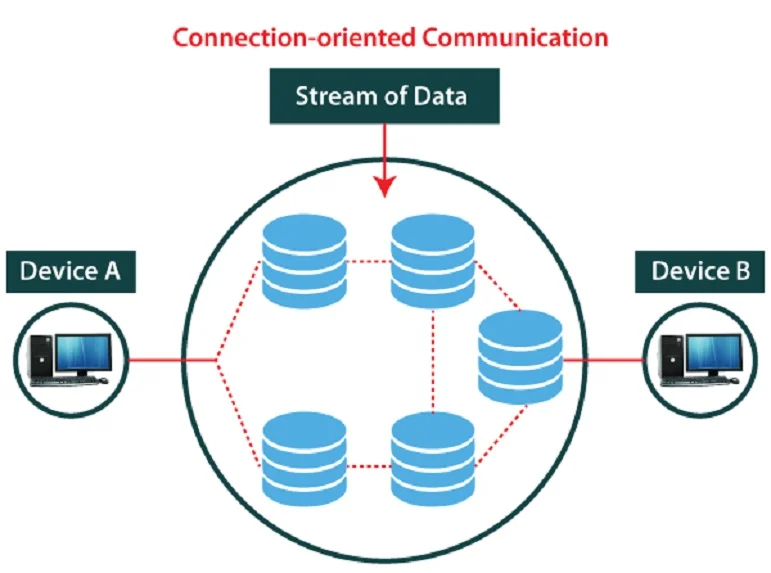 Protocol là gì? Tìm hiểu về giao thức Protocol từ A - Z 15 Khi nói về chức năng điều khiển liên kết thì bạn cần chú ý đến Connectionless và Connection - Oriented