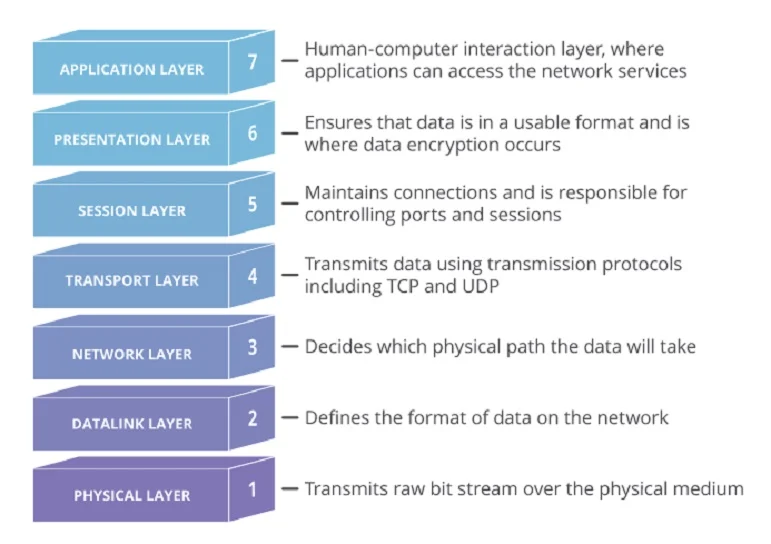 Protocol là gì? Tìm hiểu về giao thức Protocol từ A - Z 12 Phân tích cơ chế hoạt động của giao thức Protocol theo 7 tầng