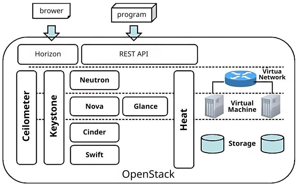 Kiến trúc Module OpenStack linh hoạt