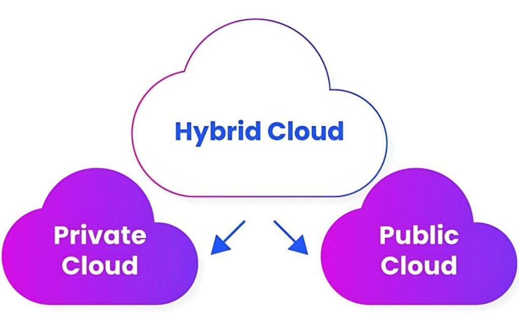 Mô hình Hybrid Cloud linh hoạt